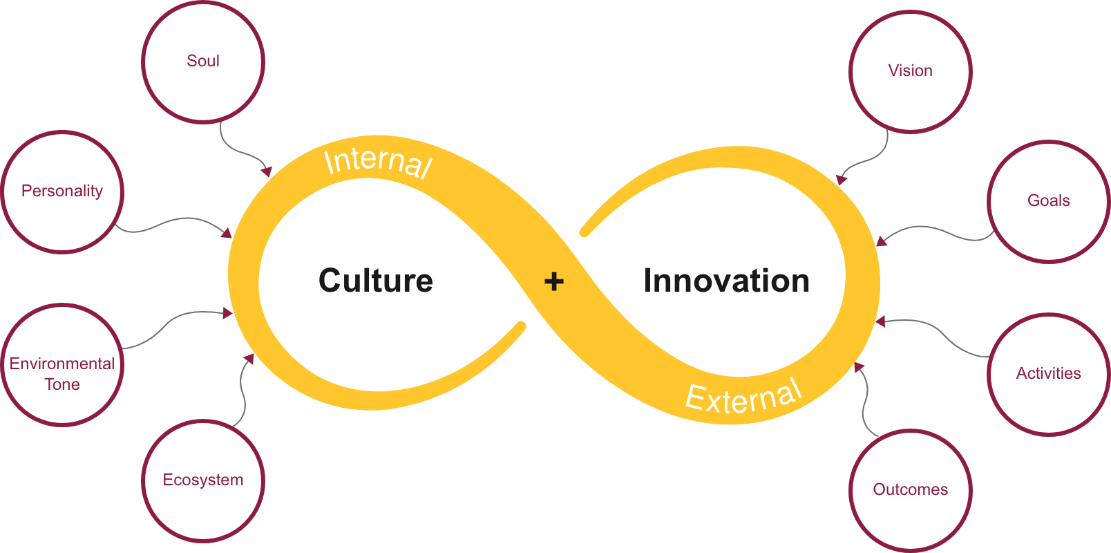 diagram regarding the importance of culture and innovation.